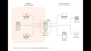 Making HA Network Access and Routing Boring