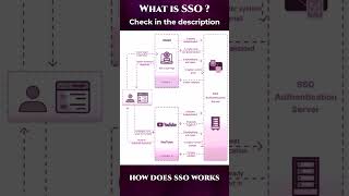 What Is Sso How Does It Works