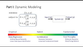 Introduction to Dynamic Simulation