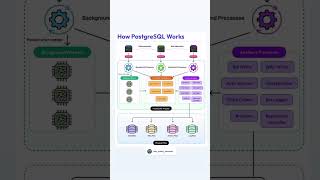 How PostgreSQL Works – A Simple Breakdown