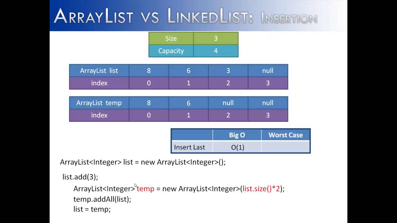 ArrayList Vs LinkedList Part 2: Insertion (Java) - YouTube