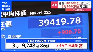 日経平均株価が3万9000円台を回復　一時900円以上の値上がり｜TBS NEWS DIG