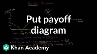 Put payoff diagram | Finance \u0026 Capital Markets | Khan Academy