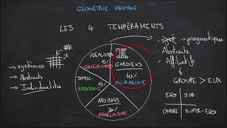 Géométrie Mentale : les 4 tempéraments