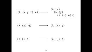 Church Encoding: Programming in the Lambda Calculus