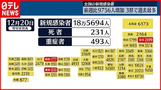 【新型コロナ】全国で18万5694人が新たに感染…岩手・島根・愛媛で過去最多  20日