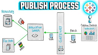 Tableau Server: Publish Process | #Tableau Course #22