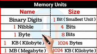 Digital Storage Unit || Units of Computer Memory Measurements || The Information ||