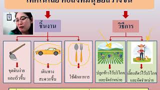 08/07/2563 ม.1 วิชาเทคโนโลยี เรื่องวิวัฒนาการคอมพิวเตอร์