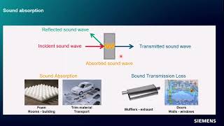 Sound Absorption and Transmission Loss