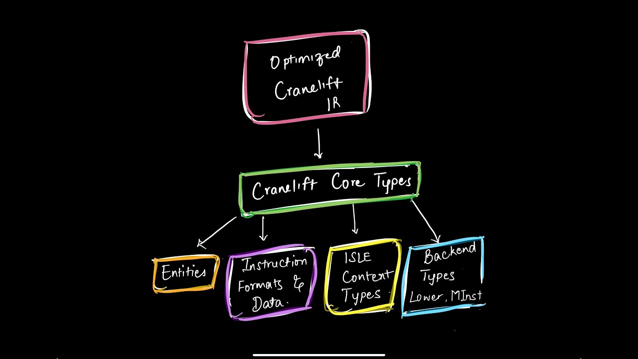 Compilers In Rust Learning To Add A Backend To Cranelift Part 4