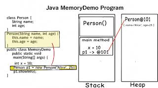 Inside Java Memory – Stack vs Heap