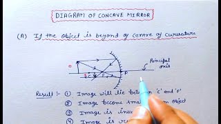 Ray optics | Physics | Class 12 | Pyq | ray diagram of convex and concave mirror | lens | Neet | Jee