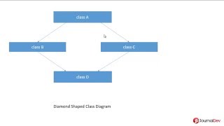 Diamond Problem in Java - Why java doesn't support multiple inheritance