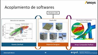 Micromecánica de materiales compuestos-ANSYS MATERIAL DESIGNER