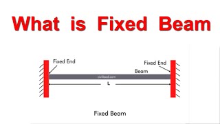 What is Fixed End Beam