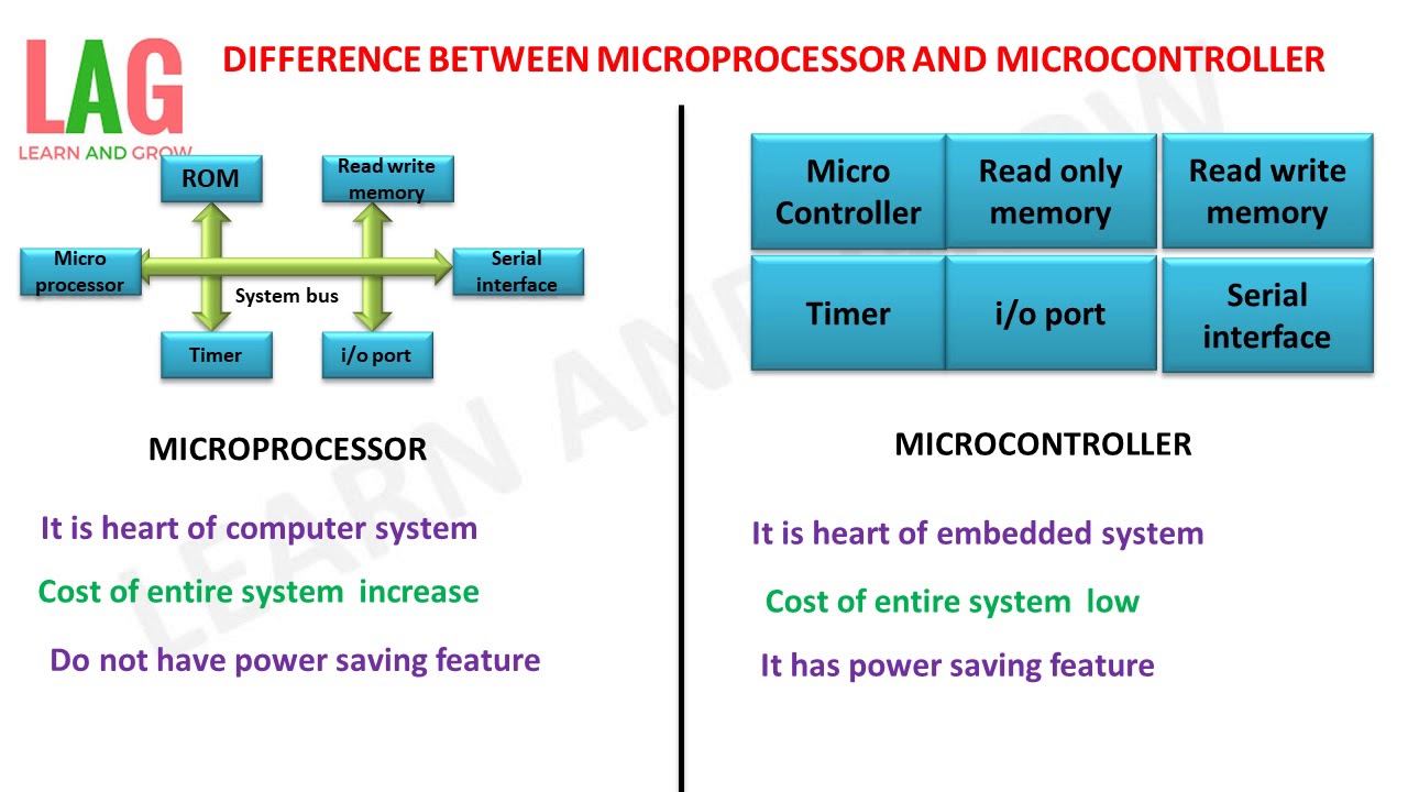 Difference Between Microprocessor And Micro-Controller(हिन्दी ) - YouTube