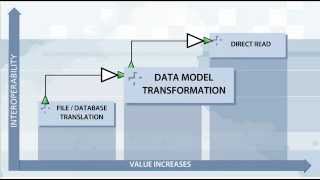 Data Interoperability 2: Overview