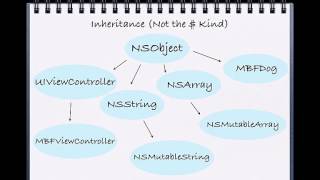 How to Use Inheritance in Objective C - Tutorial 38