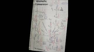 Aromatic Chemical Reactions: Class 12 Organic Chemistry Flowchart