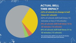 New bell schedules planned for some Prince George's County Public Schools