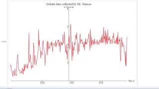 Goliath Accelerometer Data, Six Flags New England