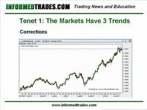 Dow Theory – An Introduction