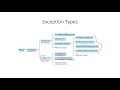 Exception Handling in Java