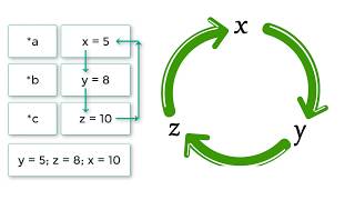 C Program To Shift Variable Values Circularly To Right