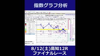 高知競馬【ファイナルレース】8/12(土) 12R《地方競馬 指数グラフ・予想・攻略》#short