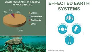 The Greenhouse effect and Your Carbon Footprint