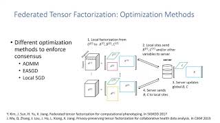 Federated Tensor Factorization