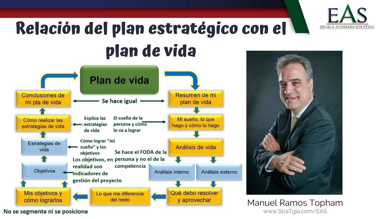 Aprende A Hacer Tu Plan De Vida En 10 Minutos Si Ya Sabes Cómo Hacer Un ...