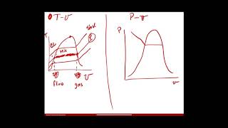 Water tables Thermodynamics