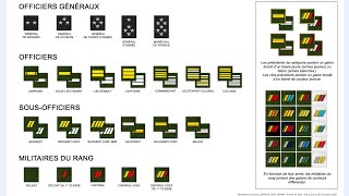 Les grades dans l'armée et leurs significations.