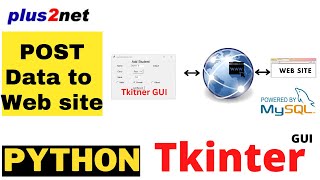 Inserting data from TKinter GUI to web page using request
