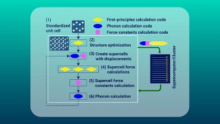 Phonon Simulations and Its Applications