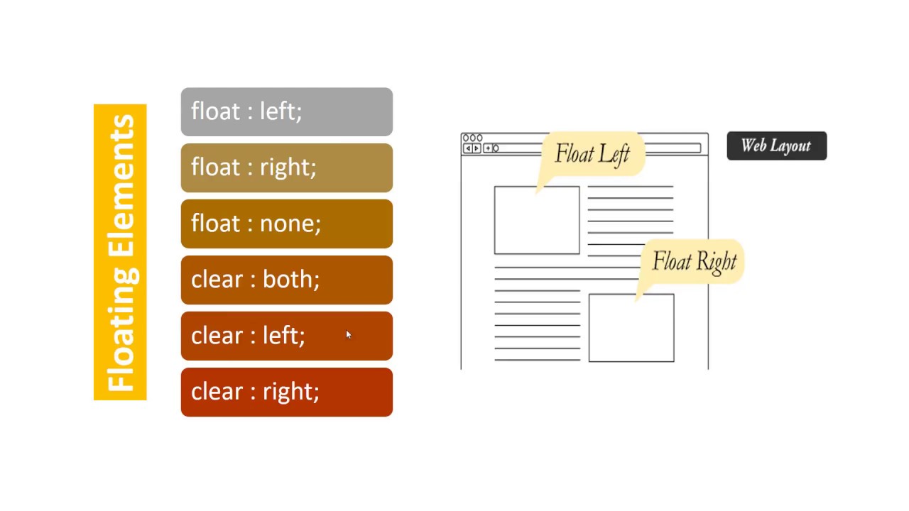 Float position. Float CSS. Float html. Float left CSS что это. Clear CSS.