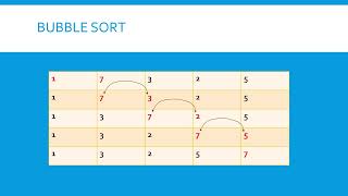 Algorithms Module 1 Sorting Algorithms Part 3 (Bubble sort)