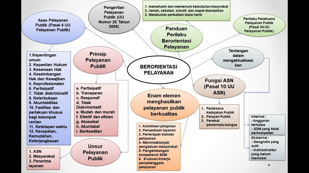 MIND MAPPING CORE VALUE ASN BerAKHLAK "BERORIENTASI PELAYANAN"# ...