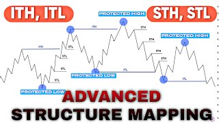 Advance Structure Mapping Explained Like Never Before | ITH, ITL, STH, STL Explained