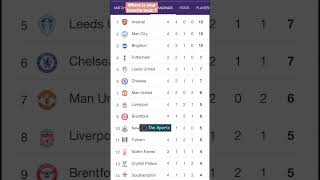 Premier league points table till today | Where is your team stands? #premierleague #fpl