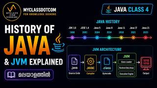 JAVA CLASS 4-History of Java & JVM Explained | Java Versions Malayalam Tutorial (മലയാളത്തിൽ)