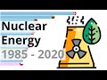 Top  15 Countries Using Nuclear Energy 1985 - 2020 | Bar Chart Race