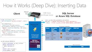Deep Dive on Encryption in SQL Server/SQL Database by Raul Garcia