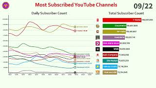 Cocomelon's Growth Collapse (Under 50K/Day!): Most Subscribed Channel Daily Report (September 2021)