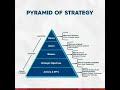 pyramid of strategy businessmotivation