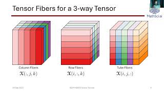Tensor Decompositions: A Quick Tour of Illustrative Applications