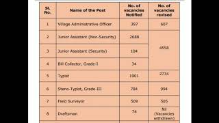 TNPSC Group 4 Vacancies Increased.