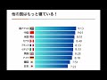 【寝る子は受かる！】睡眠の大切さと大学受験について（前編）第178回